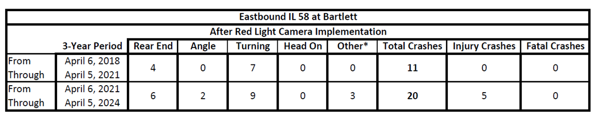 Eastbound IL 58 at Bartlett Camera Reactivation April 6 2018